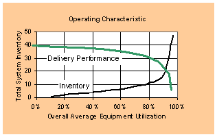 Inventory vs. Delivery Performance