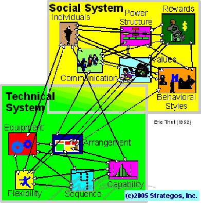 Socio-Technical System