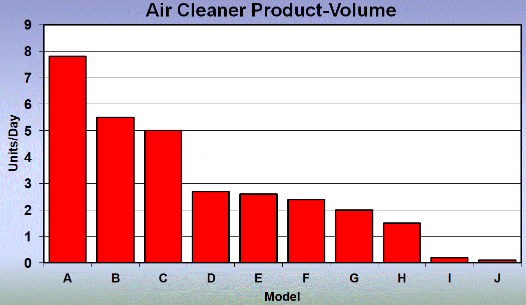 Products & Volumes in kanban design