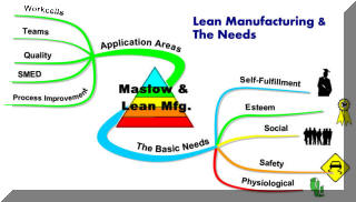 Lean Manufacturing and the Needs Hierarchy