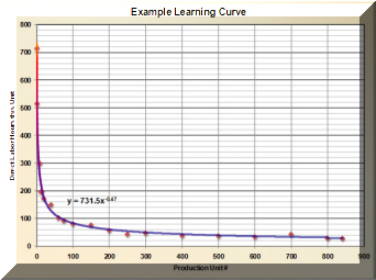 Learning Curve Linear Plot