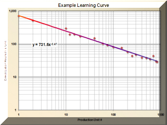 Learning Curve Log-Log Plot
