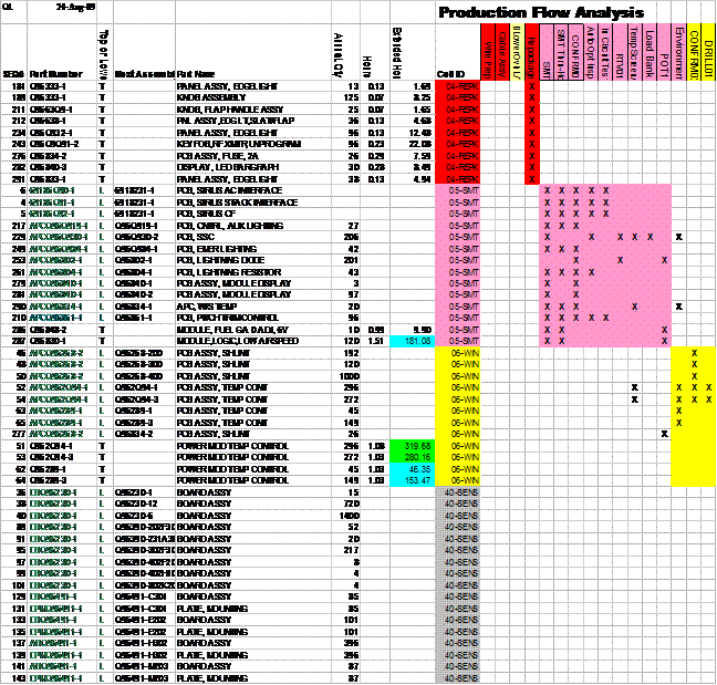 Production Flow Analysis (PFA) Detail