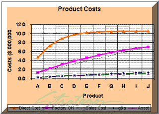 Cumulative Product Cost
