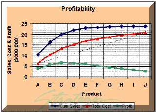 Cumulative Profitability