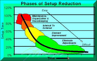 Four Phases of SMED