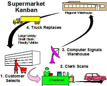 Supermarket Kanban