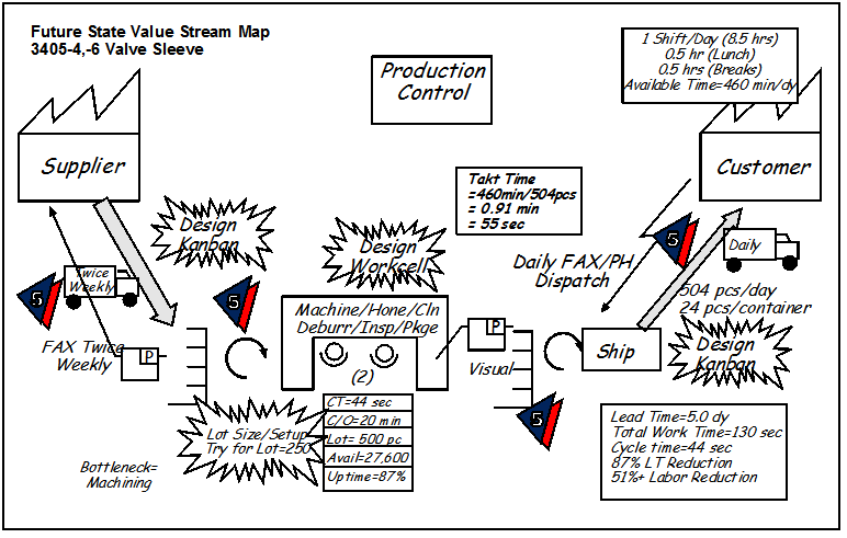 Future State VSM-6