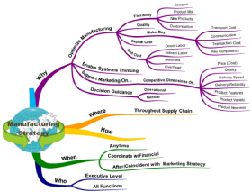 Manufacturing Strategy