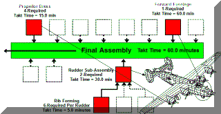 Takt time for the B-24 Liberator built at Willow Run Michigan