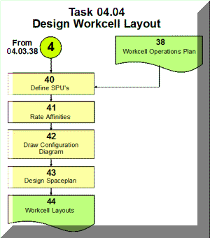 Layout the Cell